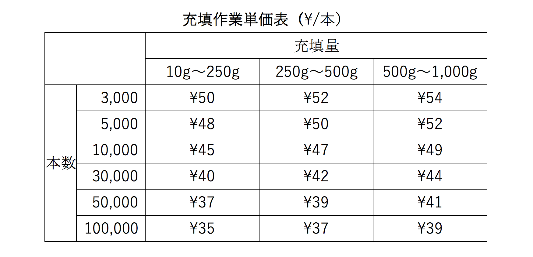 化粧品充填作業価格表